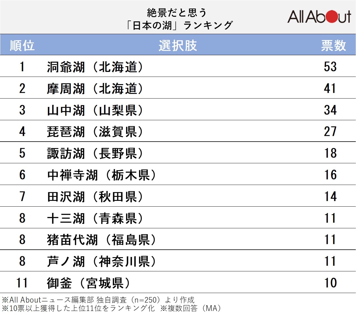 絶景だと思う「日本の湖」ランキング