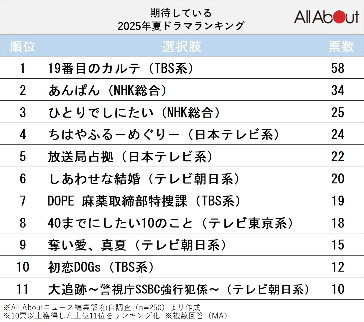 期待している2025年夏ドラマランキング
