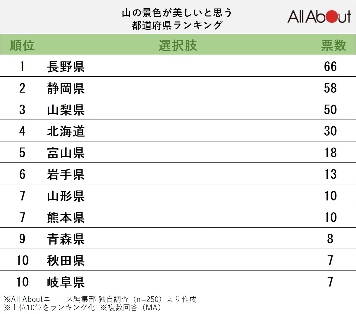 山の景色が美しいと思う都道府県ランキング