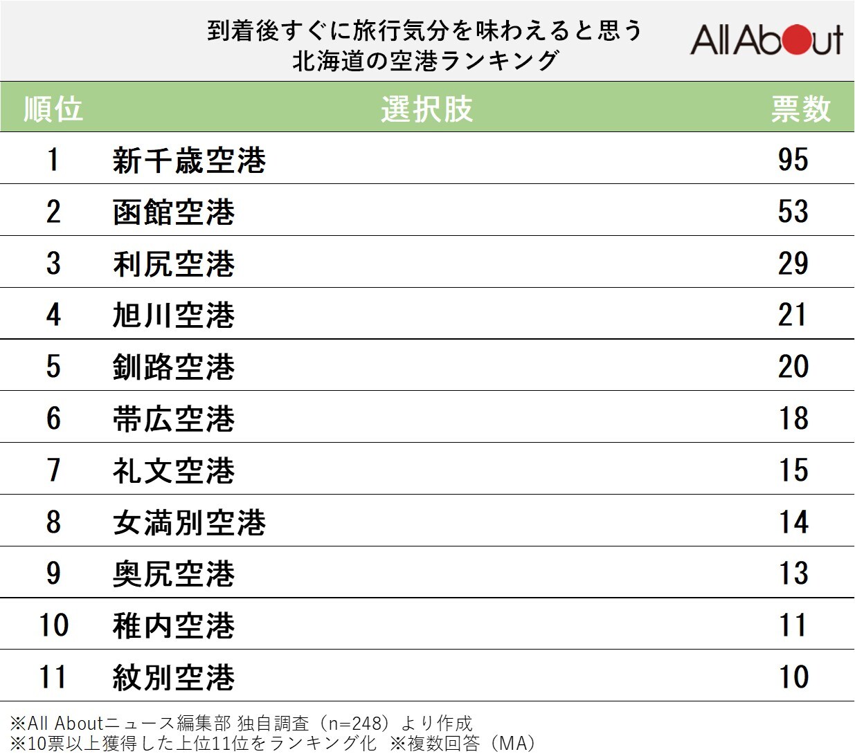 到着後すぐに旅行気分を味わえると思う北海道の空港ランキング