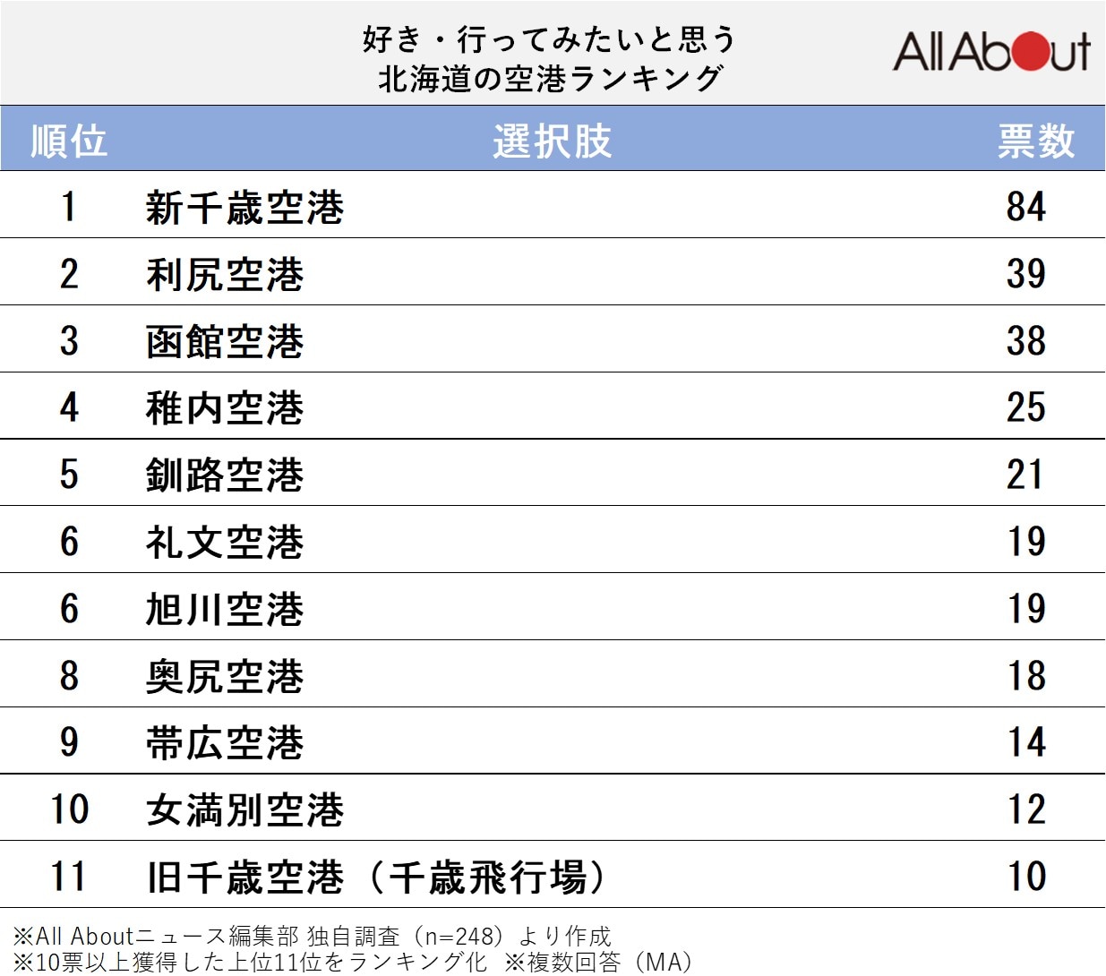 好き・行ってみたいと思う北海道の空港ランキング