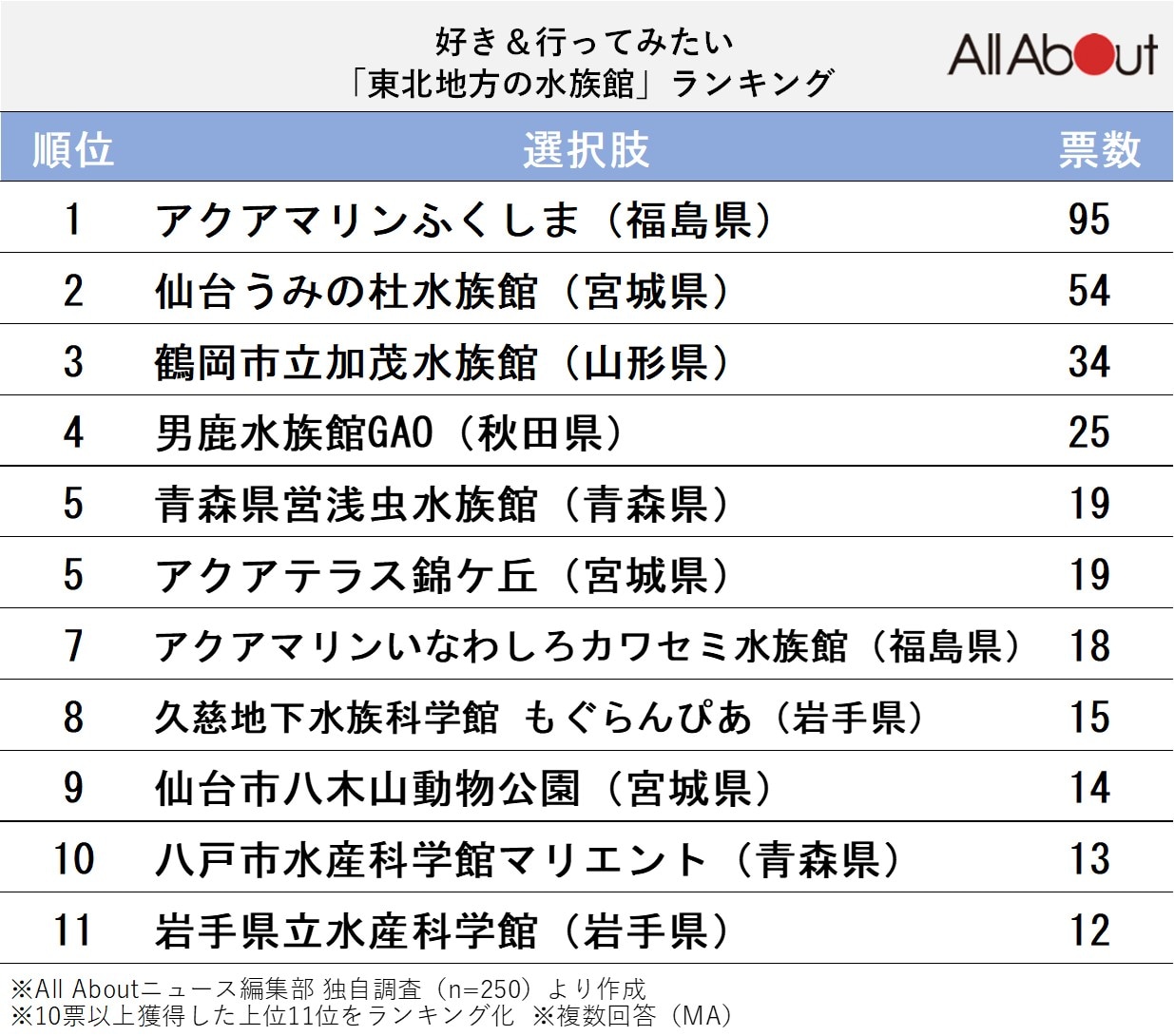 東北地方の水族館ランキング
