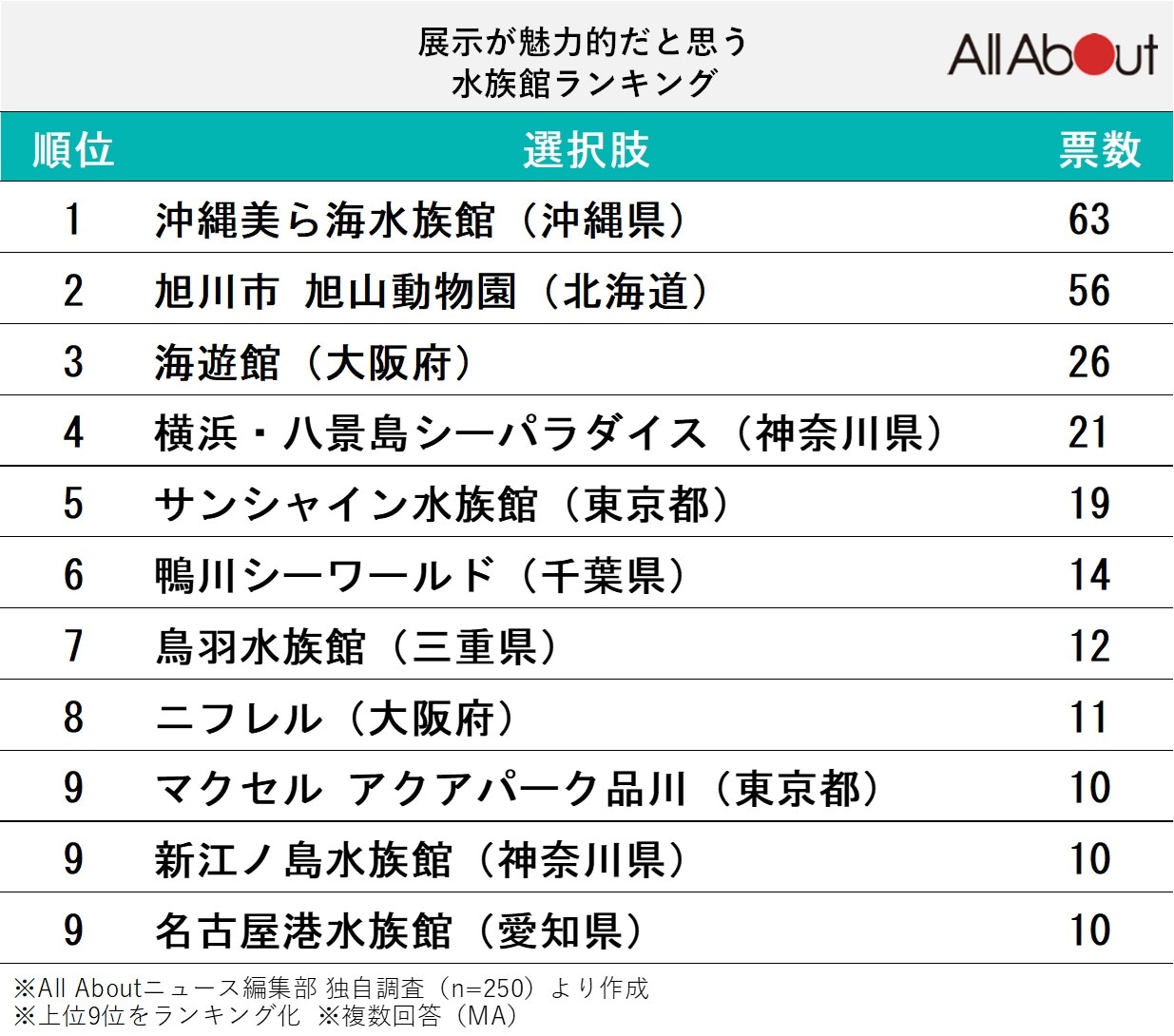 展示が魅力的だと思う水族館ランキング