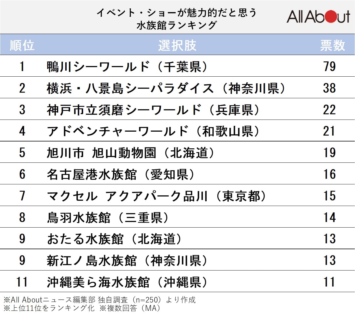 イベント・ショーが魅力的だと思う水族館ランキング