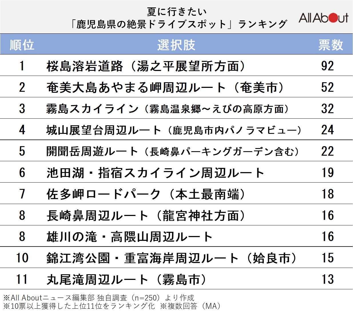 夏に行きたい「鹿児島県の絶景ドライブスポット」ランキング