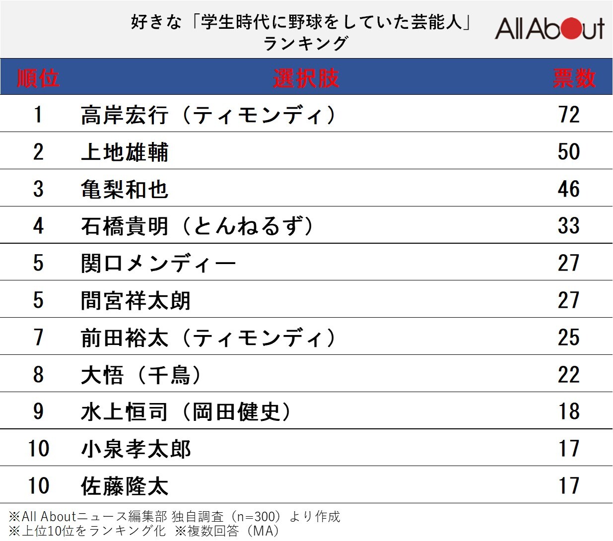 好きな「学生時代に野球をしていた芸能人」ランキング