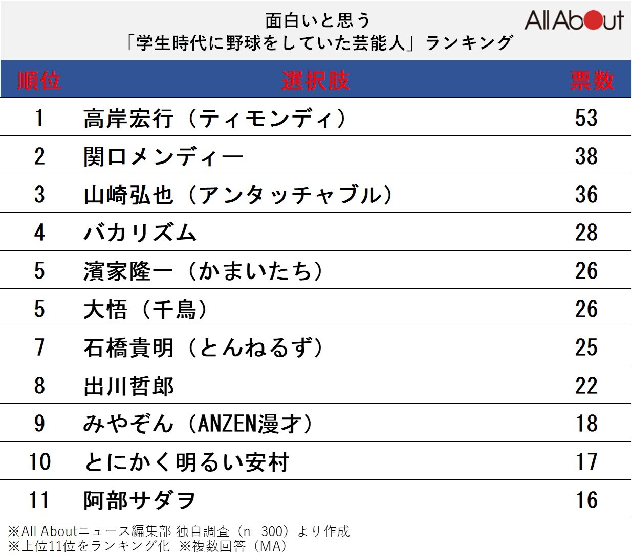 面白いと思う「学生時代に野球をしていた芸能人」ランキング