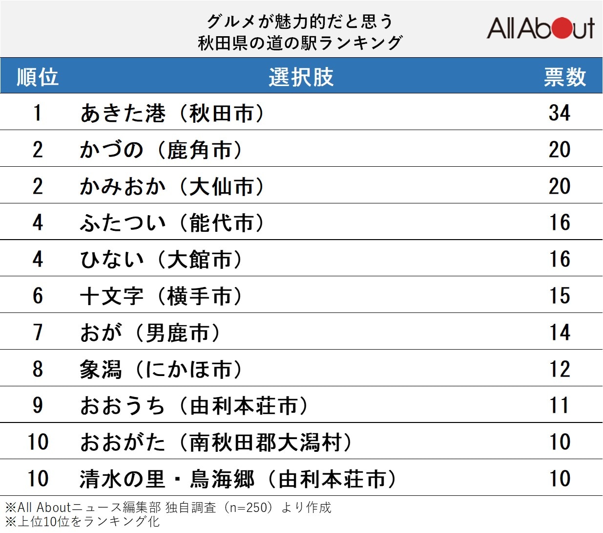 グルメが魅力的な「秋田県の道の駅」ランキング