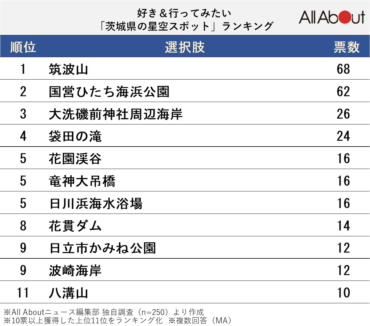 茨城県の星空スポットランキング
