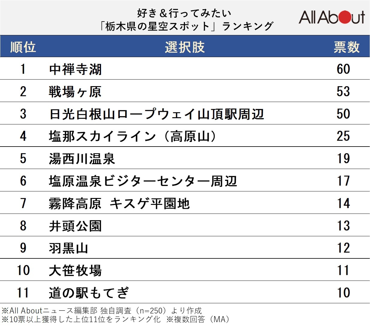 栃木県の星空スポットランキング