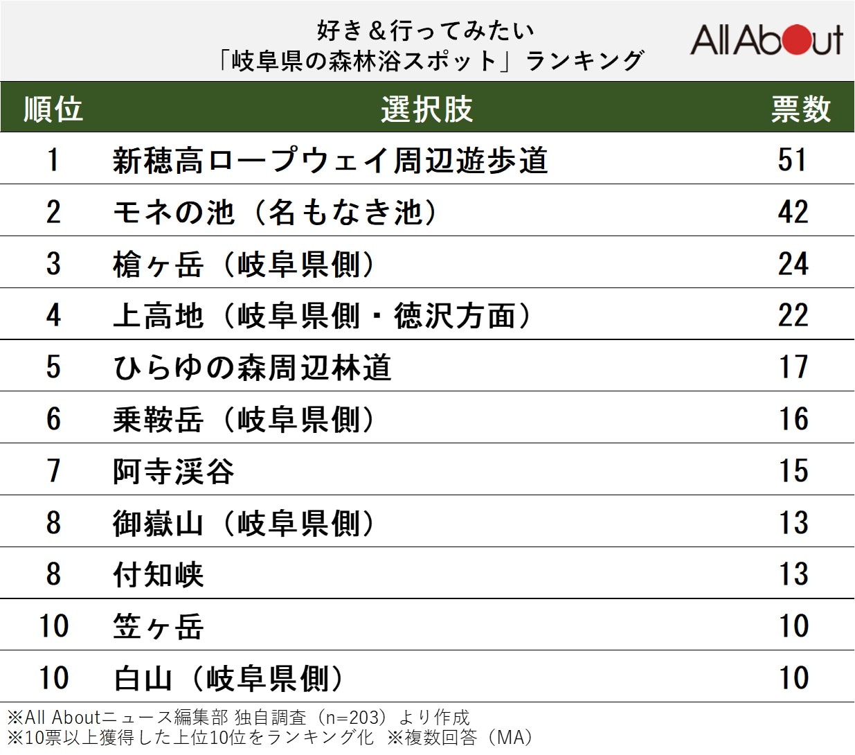 好き＆行ってみたい「岐阜県の森林浴スポット」ランキング