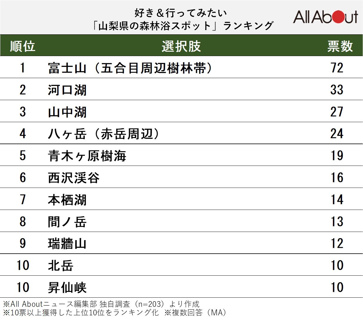 好き＆行ってみたい「山梨県の森林浴スポット」ランキング