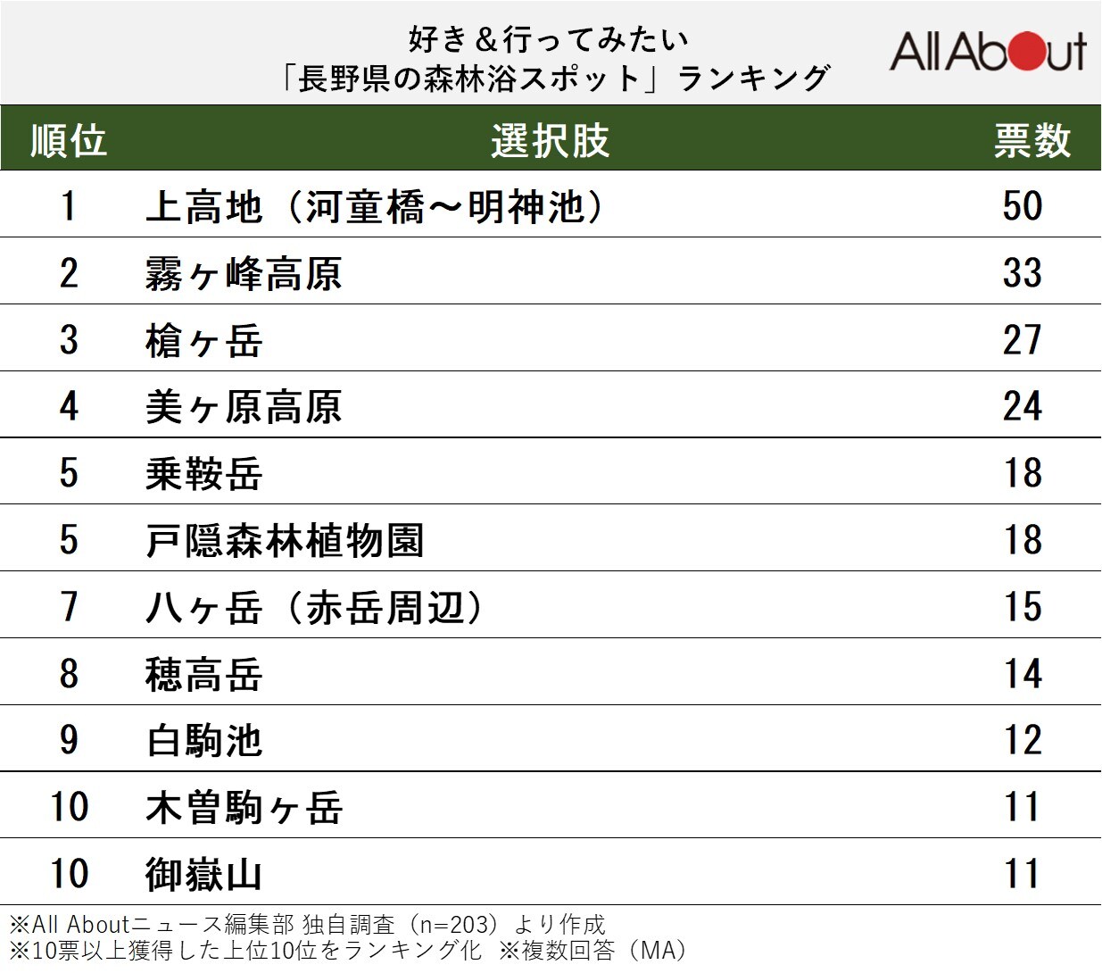 好き＆行ってみたい「長野県の森林浴スポット」ランキング