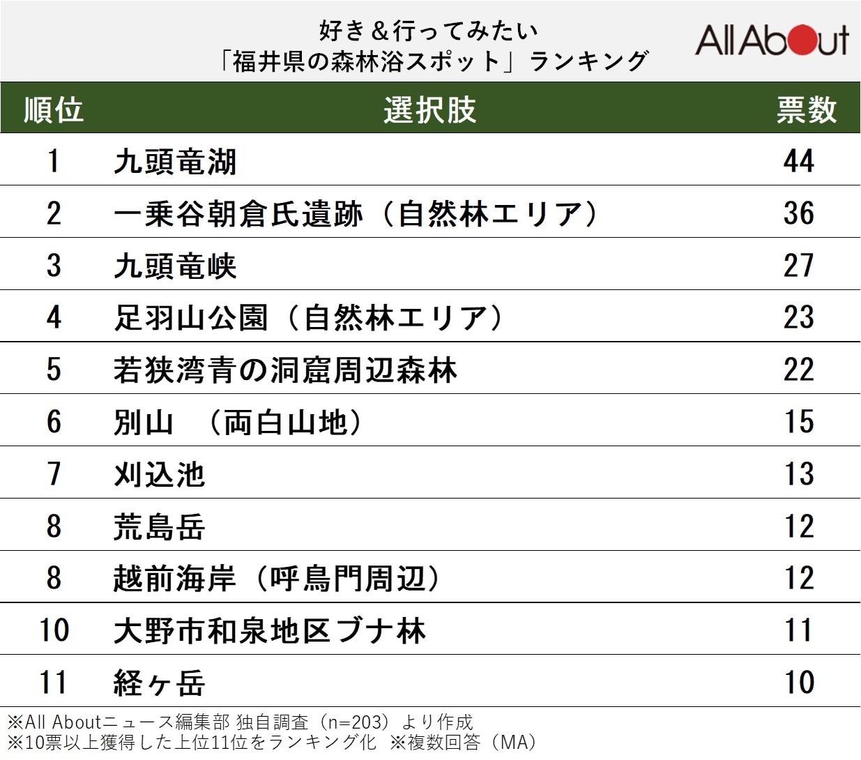 好き＆行ってみたい「福井県の森林浴スポット」ランキング