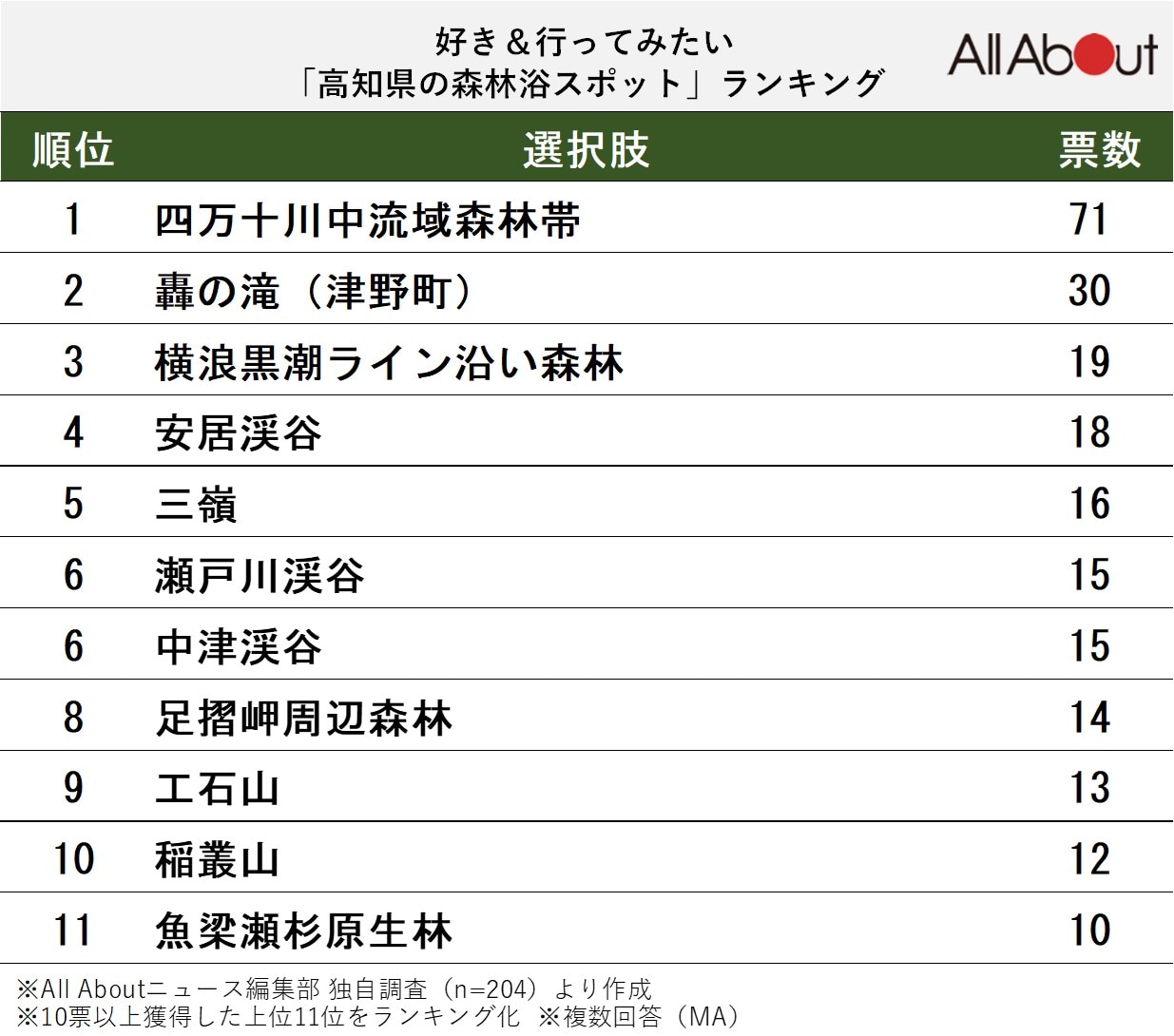 好き＆行ってみたい「高知県の森林浴スポット」ランキング