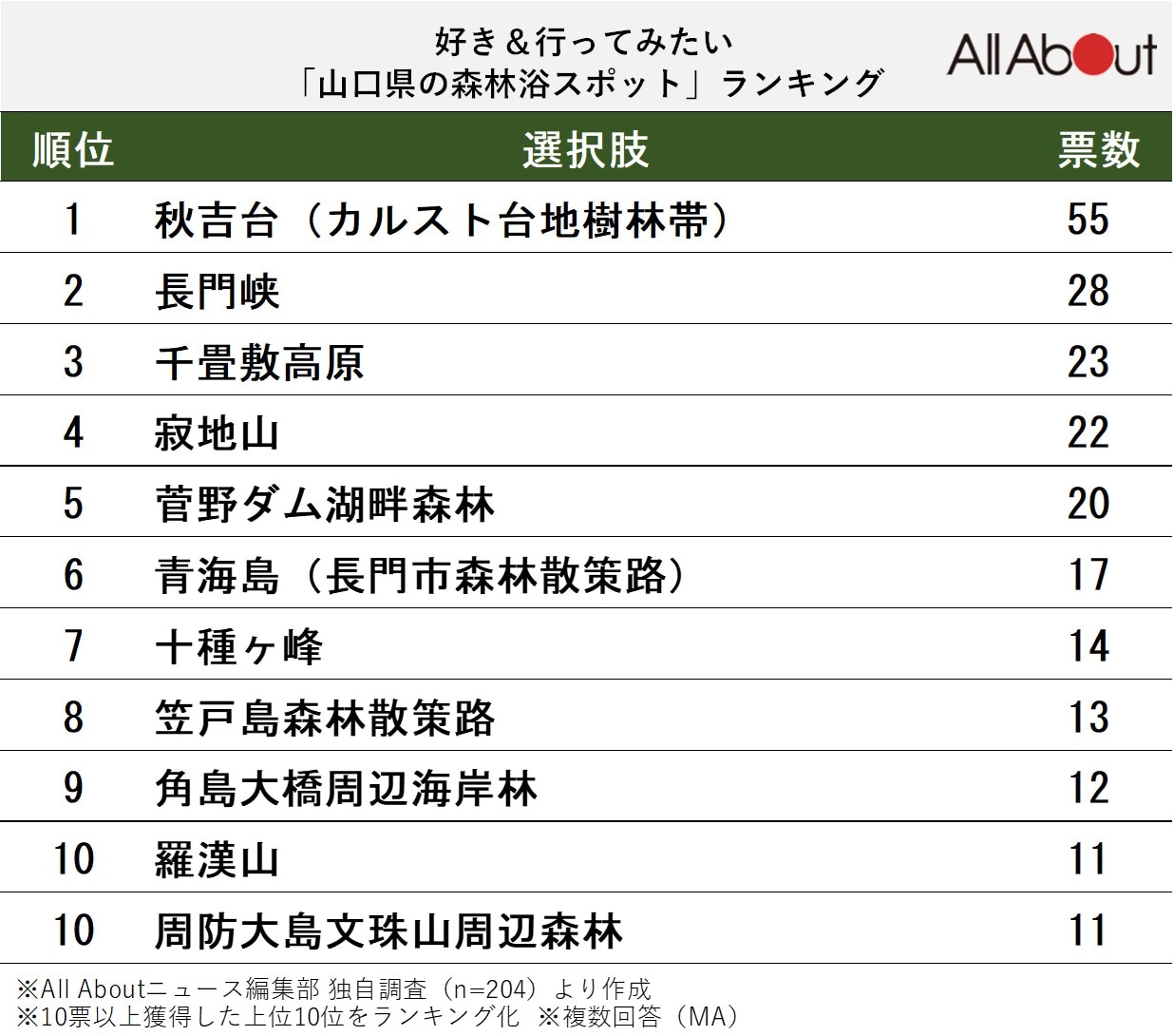 好き＆行ってみたい「山口県の森林浴スポット」ランキング