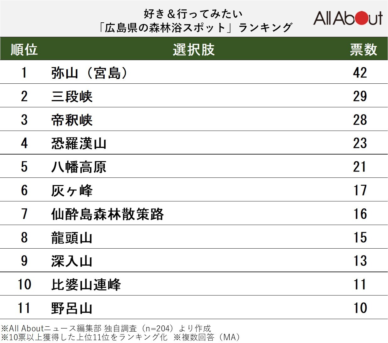好き＆行ってみたい「広島県の森林浴スポット」ランキング