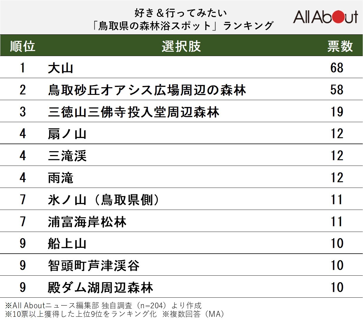 好き＆行ってみたい「鳥取県の森林浴スポット」ランキング