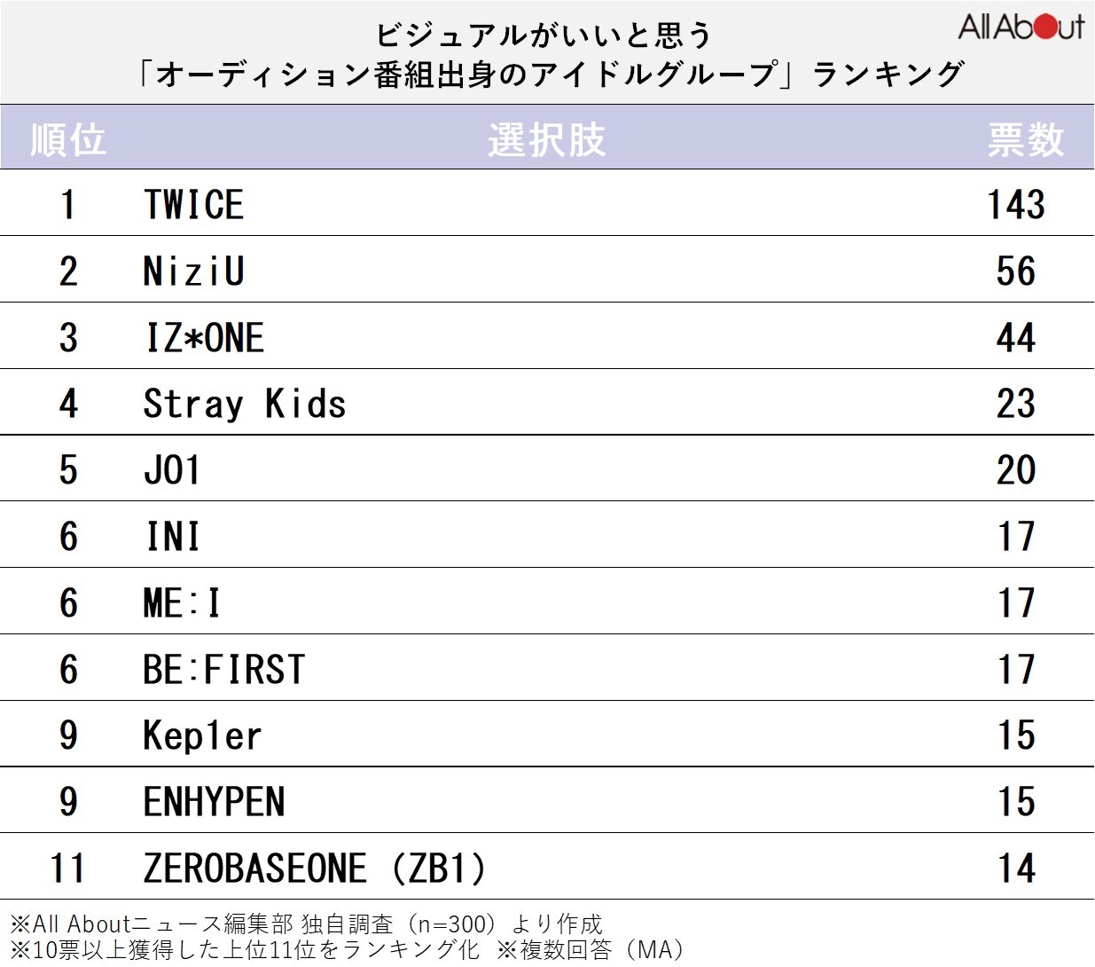 ビジュアルがいいと思う「オーディション番組出身のアイドルグループ」ランキング