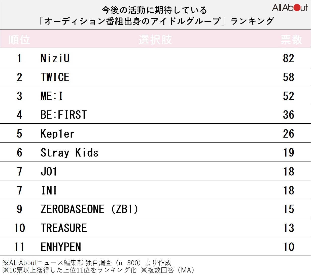 今後の活動に期待している「オーディション番組出身のアイドルグループ」ランキング