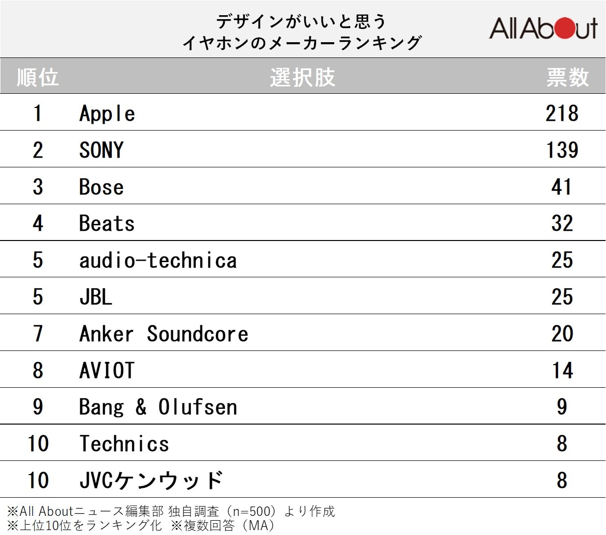 デザインがいいと思うイヤホンのメーカーランキング