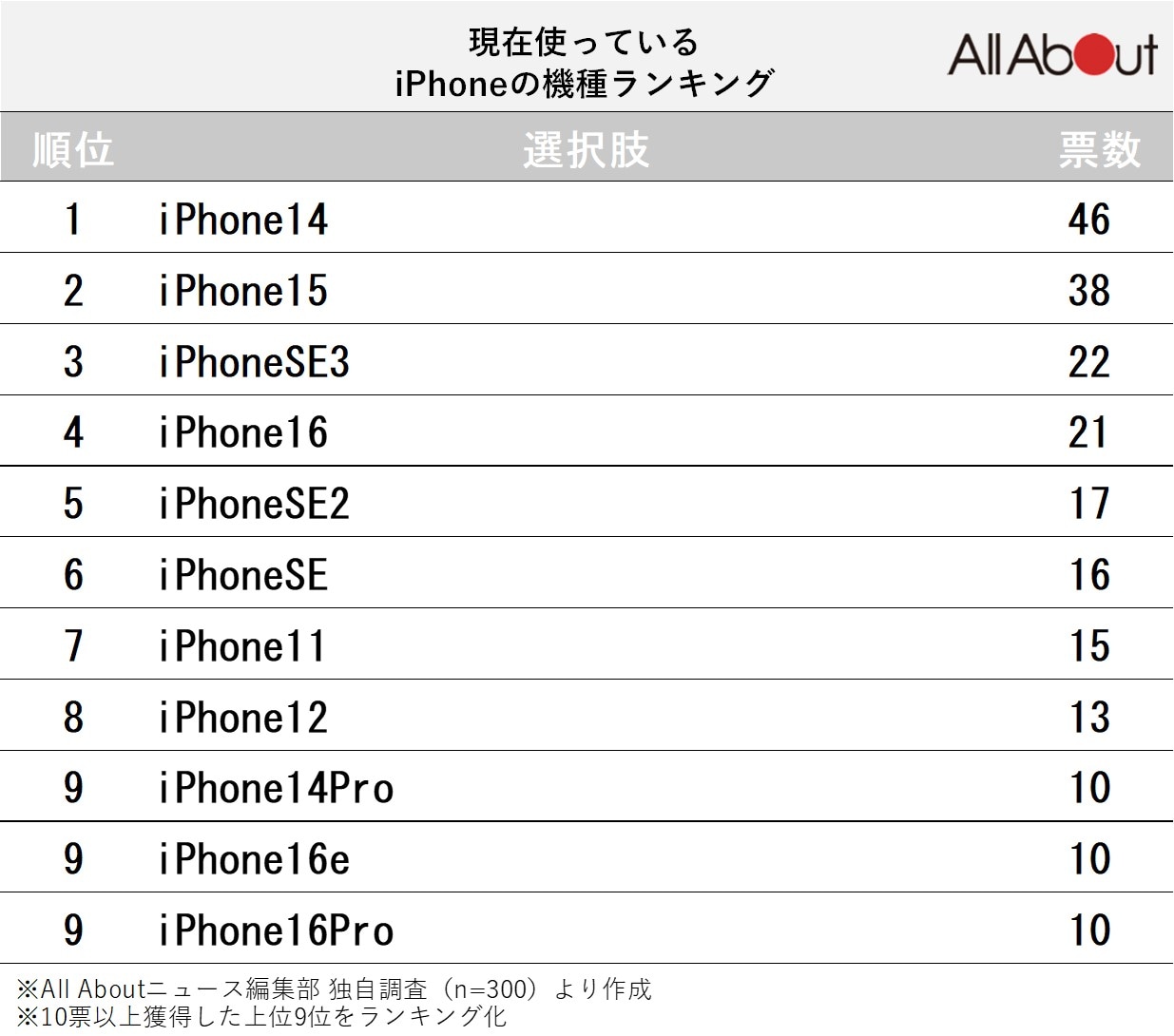 現在使っているiPhoneの機種ランキング