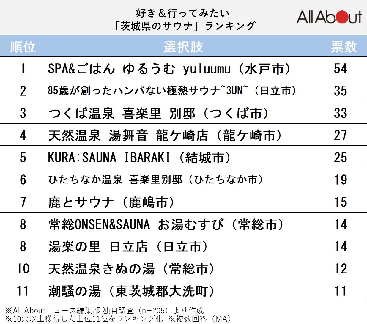 好き＆行ってみたい「茨城県のサウナ」ランキング
