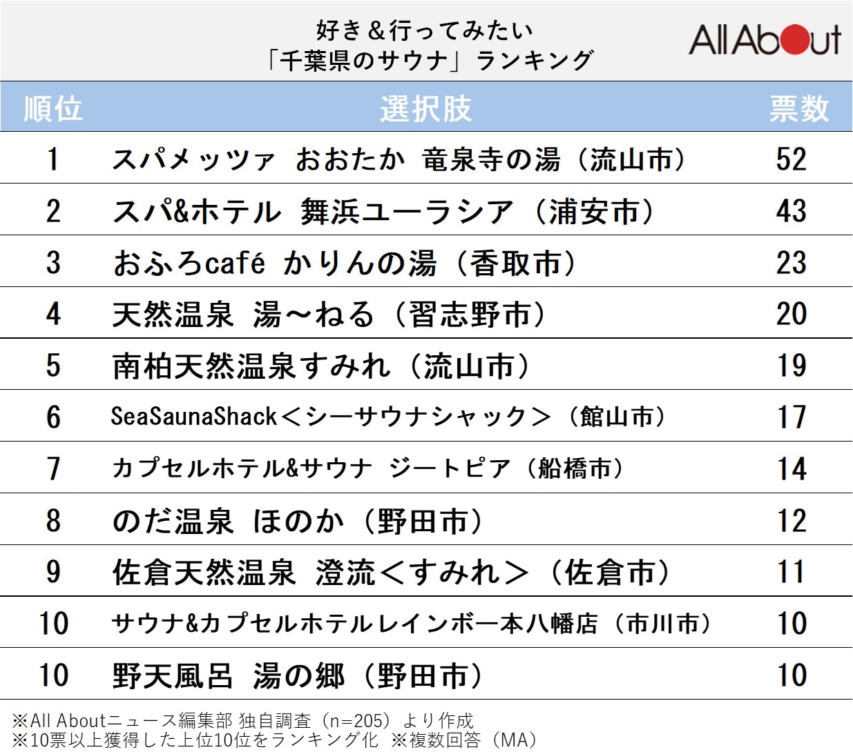 好き＆行ってみたい「千葉県のサウナ」ランキング