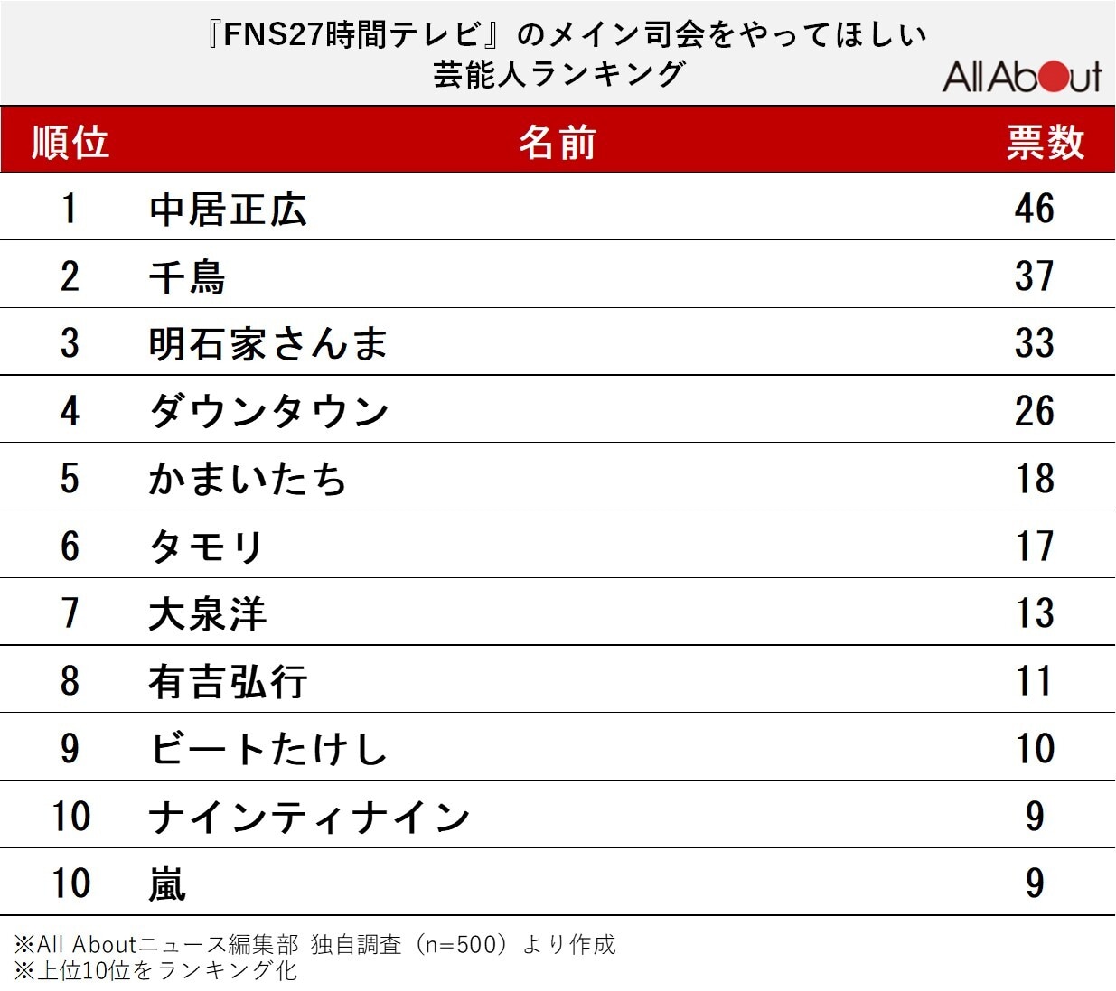 『27時間テレビ』のメイン司会をやってほしい芸能人ランキング