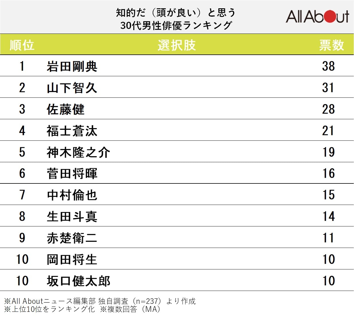 知的だ（頭が良い）と思う30代男性俳優ランキング