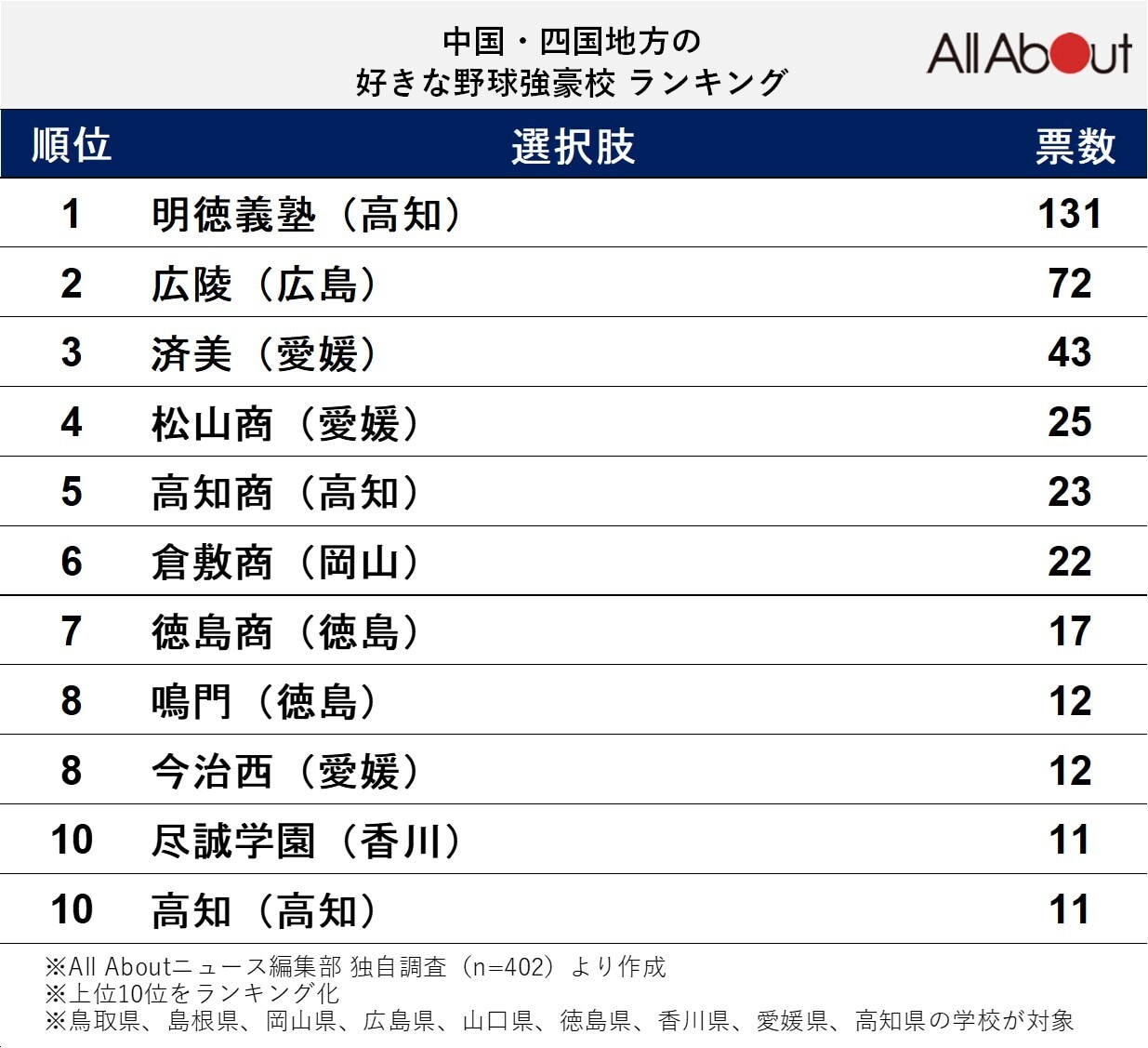 「中国・四国地方の好きな野球強豪校」ランキング