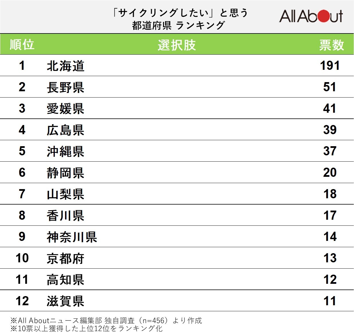 「サイクリングしたい」と思う都道府県ランキング