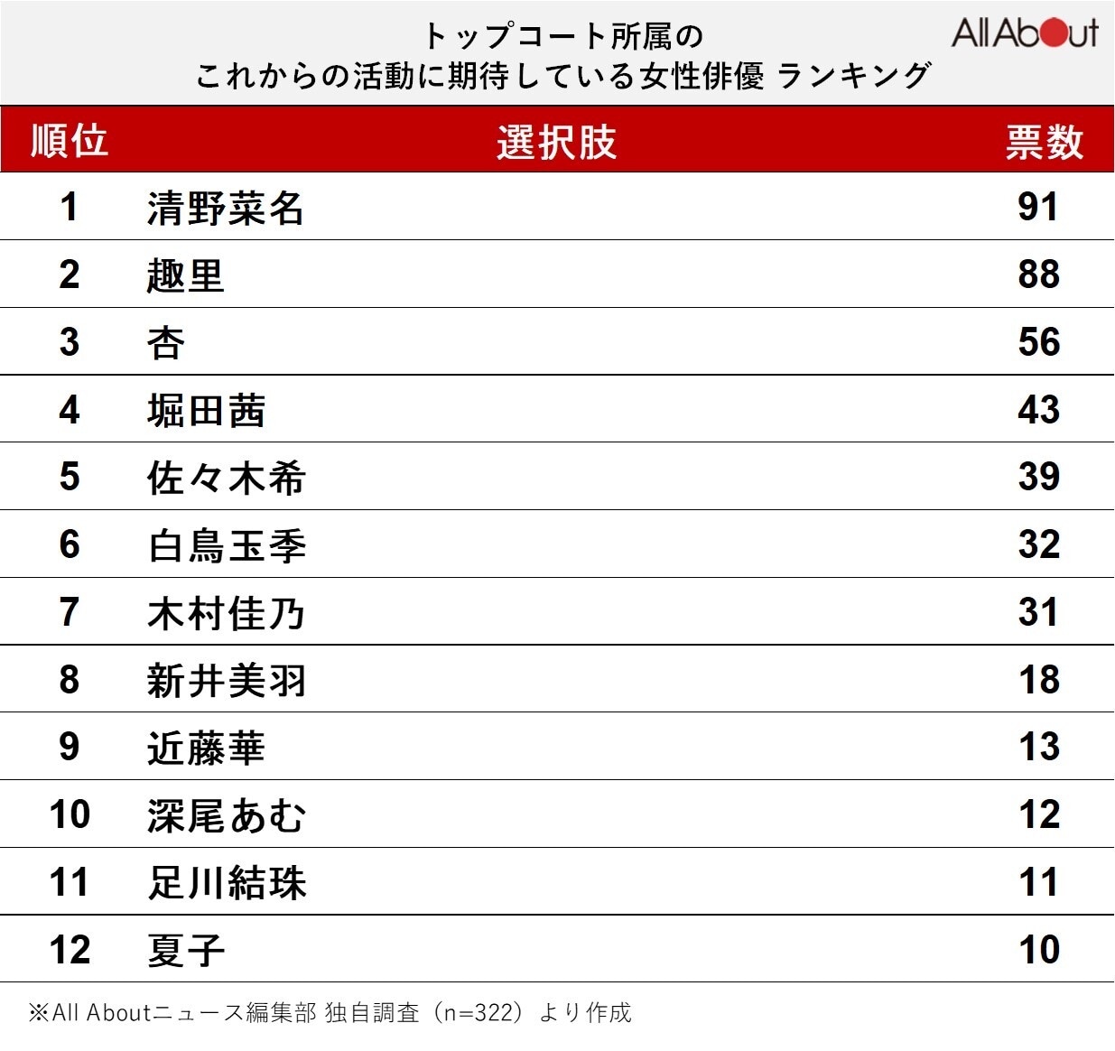 トップコート所属の今後に期待している女性俳優ランキング