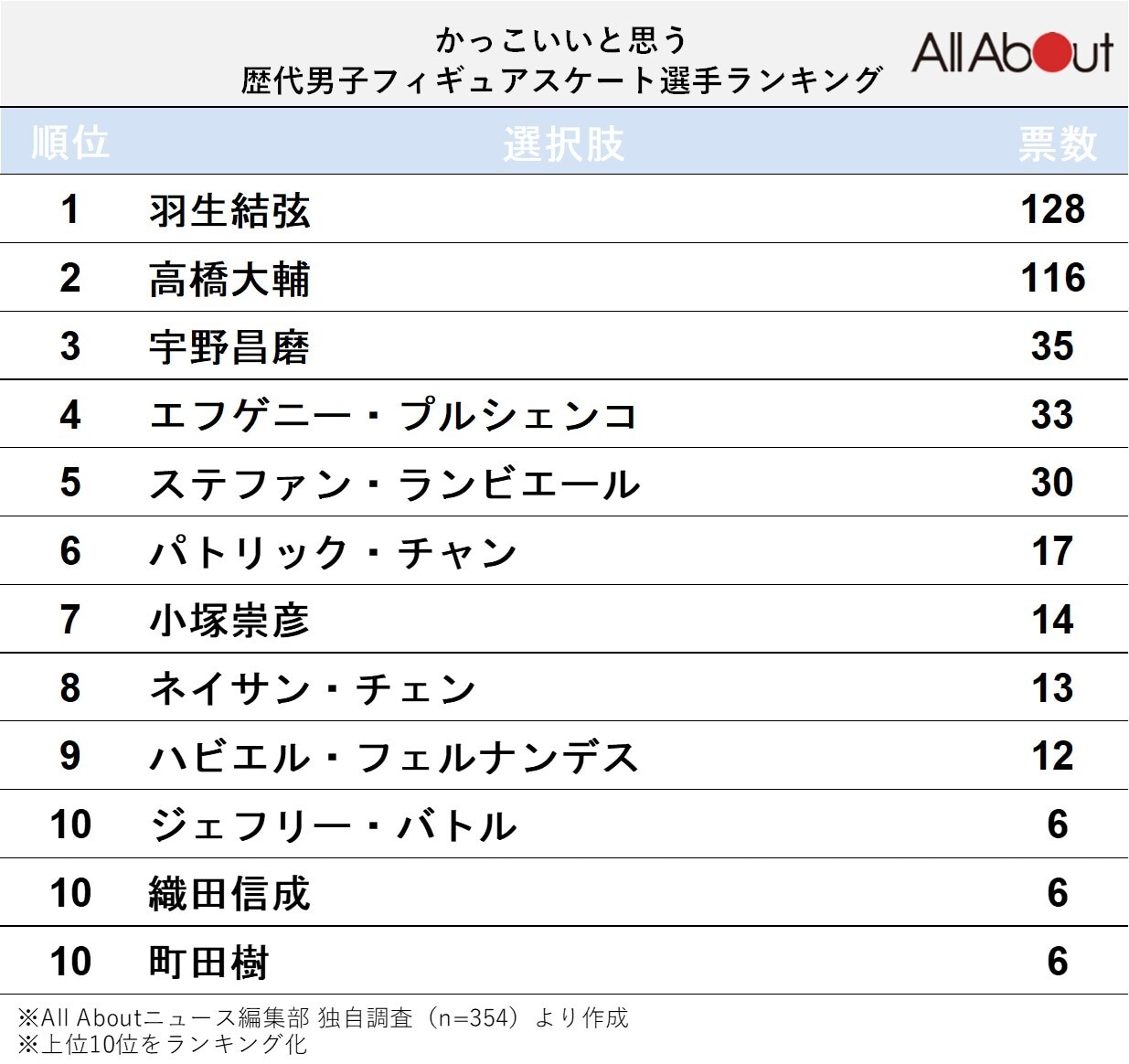 かっこいいと思う歴代男子フィギュアスケート選手ランキング