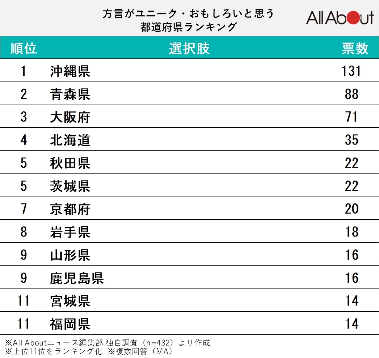 方言がユニーク・おもしろいと都道府県ランキング