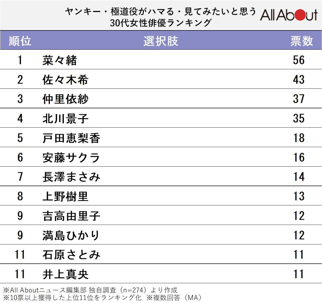 ヤンキー・極道役がハマる・見てみたいと思う30代女性俳優ランキング