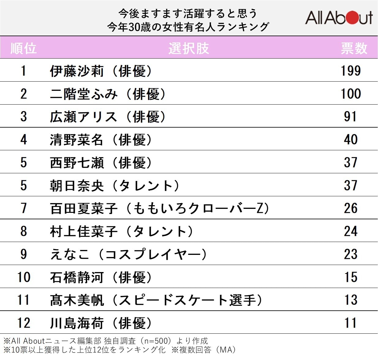 今後ますます活躍すると思う「今年30歳」の女性有名人ランキング