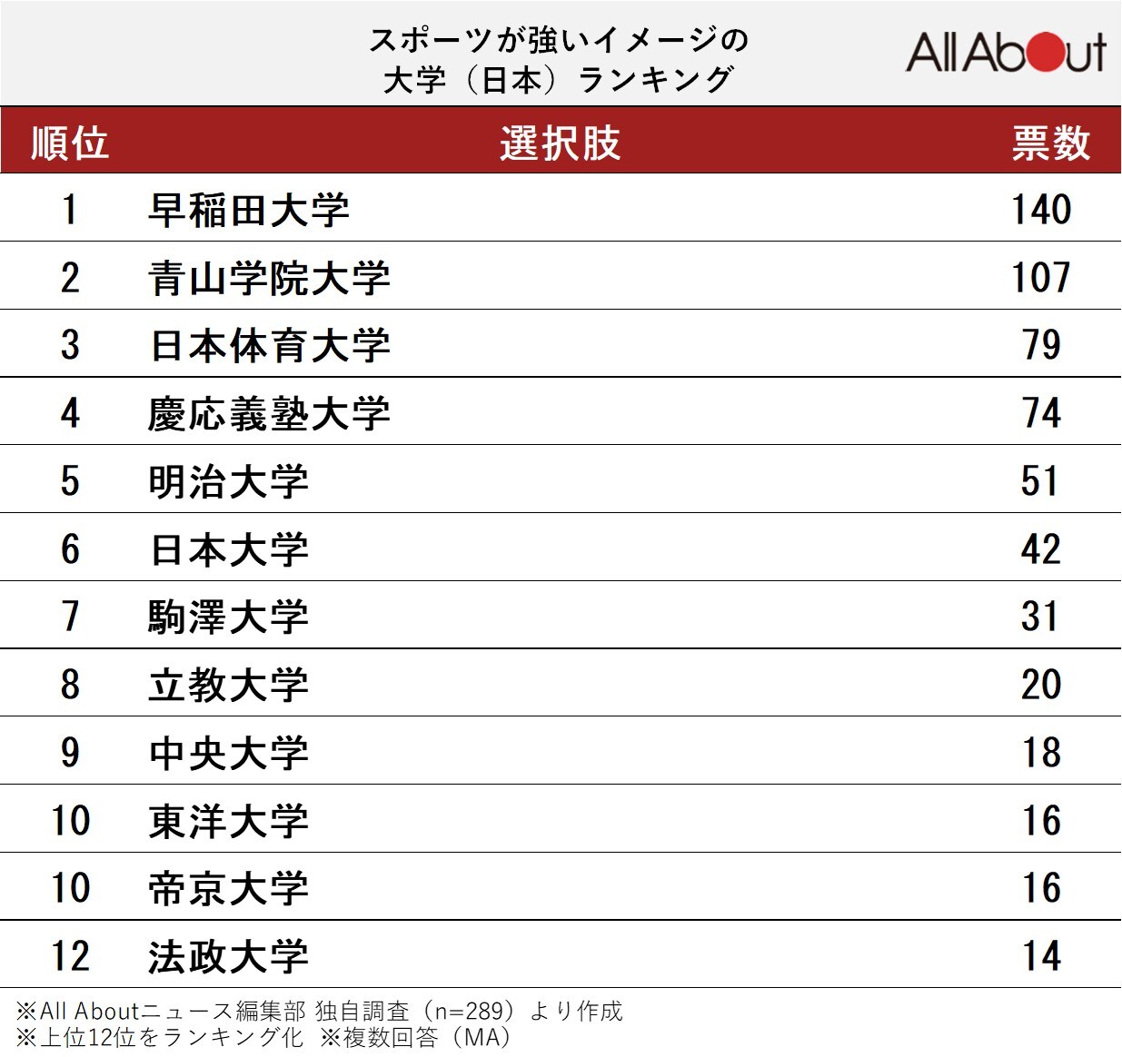 スポーツが強いイメージの大学ランキング