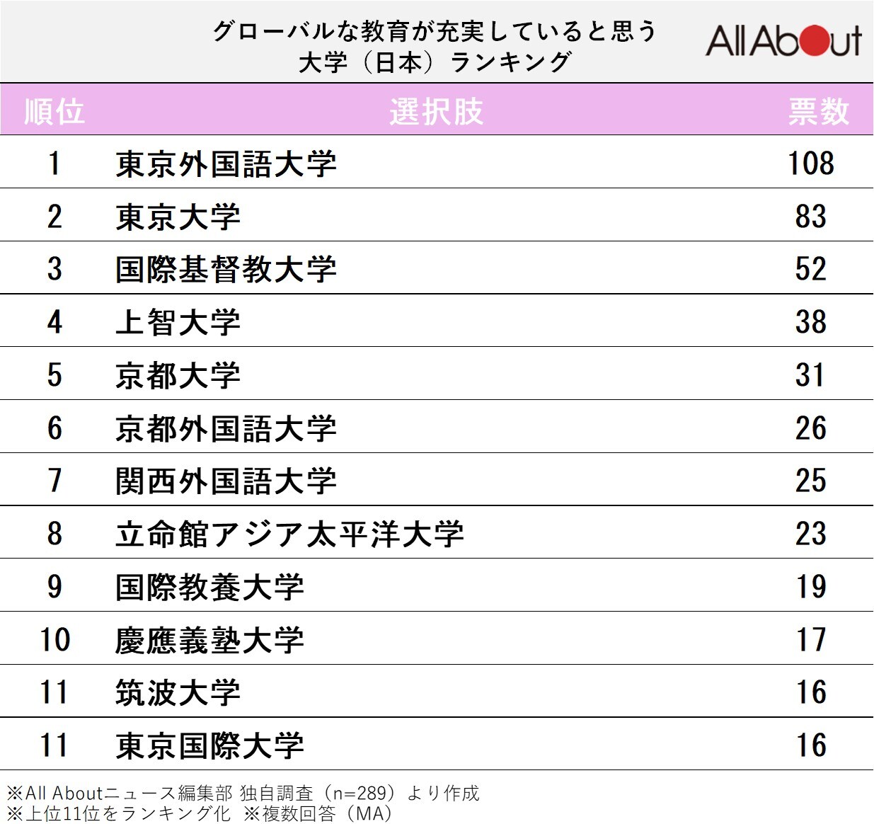 グローバルな教育が充実していると思う大学ランキング