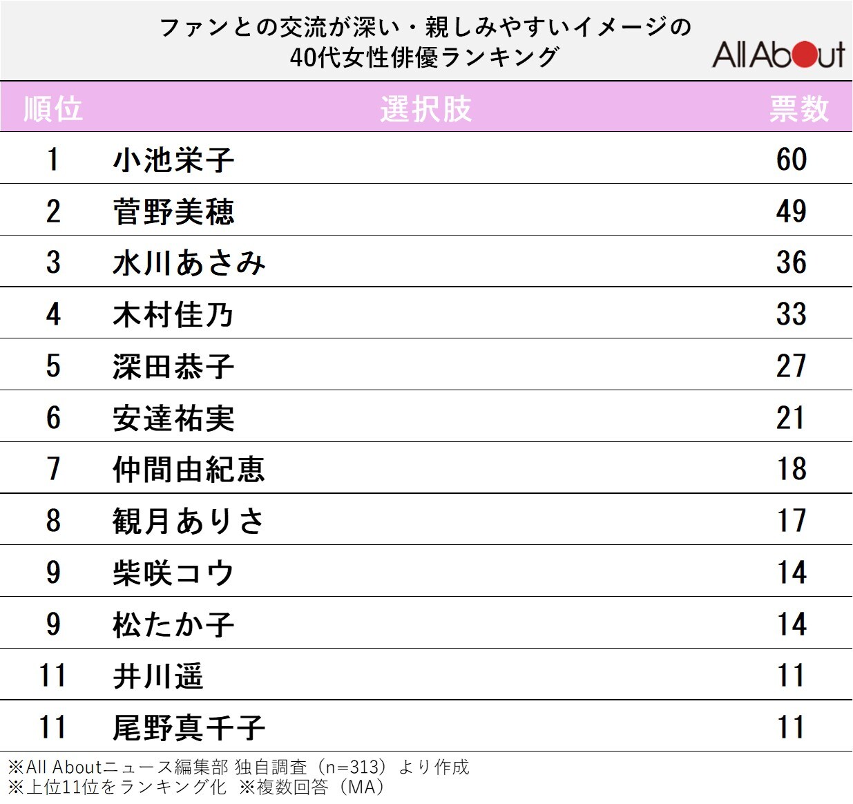 ファンとの交流が深い・親しみやすいイメージの40代女性俳優ランキング