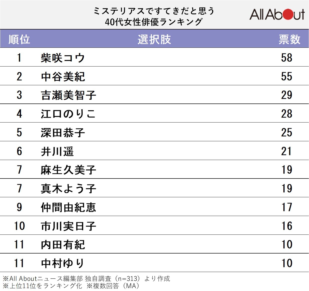 ミステリアスですてきだと思う40代女性俳優ランキング