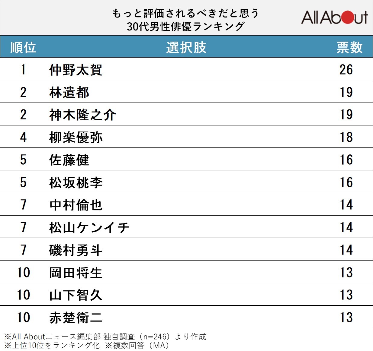 もっと評価されるべきだと思う30代男性俳優ランキング