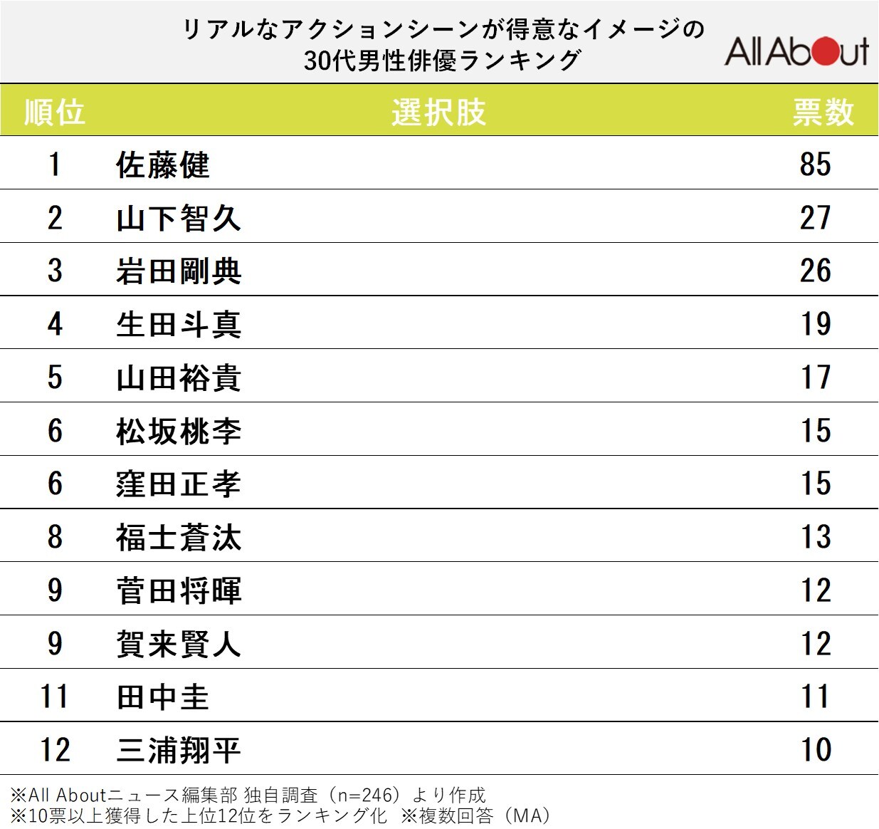 リアルなアクションシーンが得意なイメージの30代男性俳優ランキング