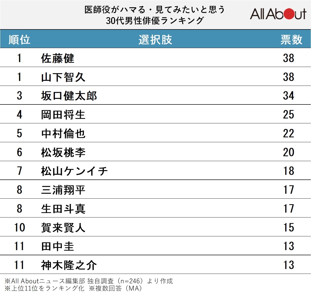 医師役がハマる・見てみたいと思う30代男性俳優ランキング