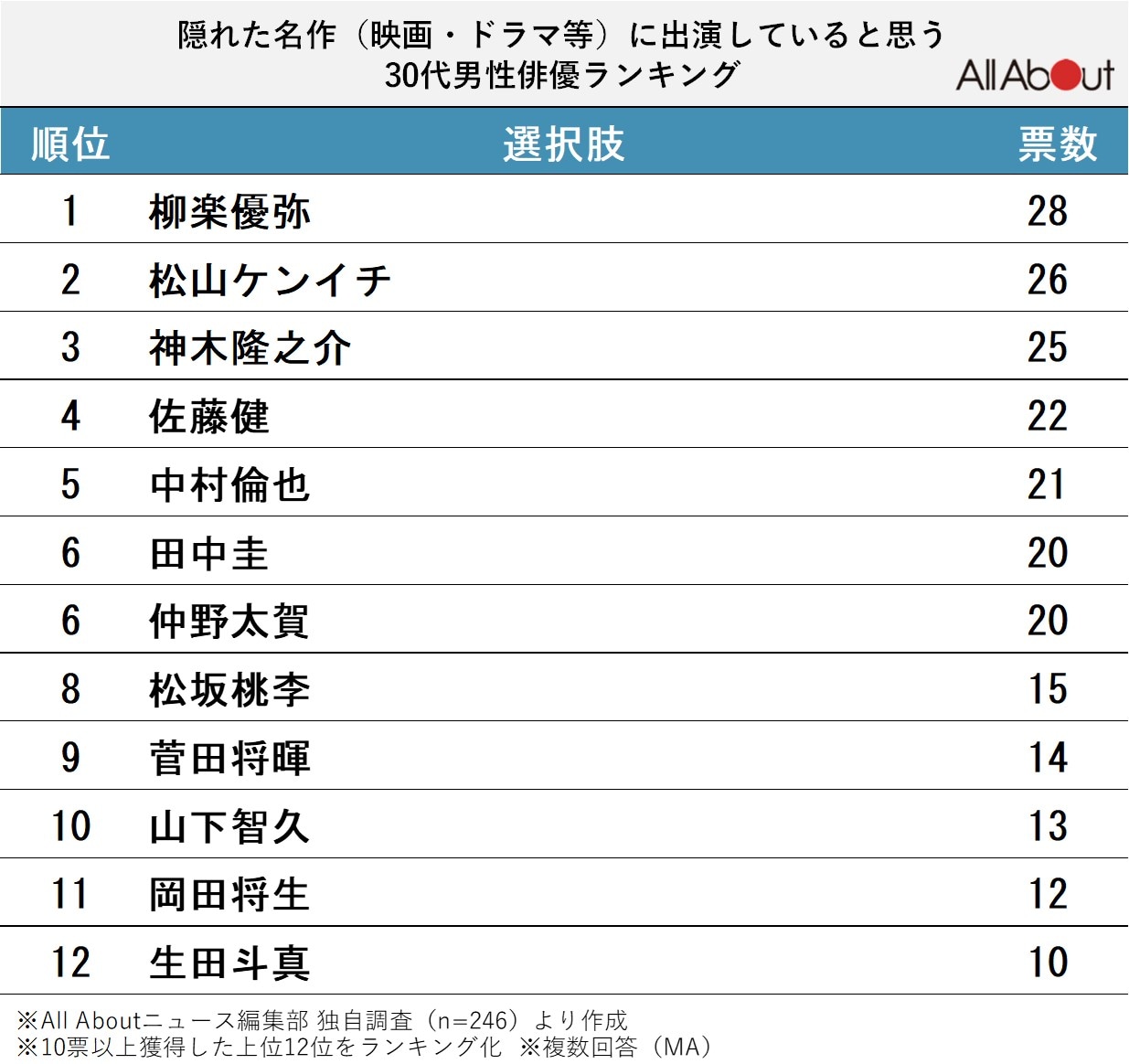 隠れた名作（映画・ドラマ等）に出演していると思う30代男性俳優ランキング