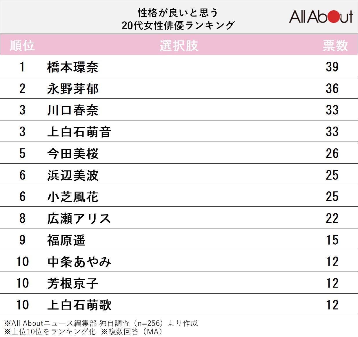 性格が良いと思う20代女性俳優ランキング