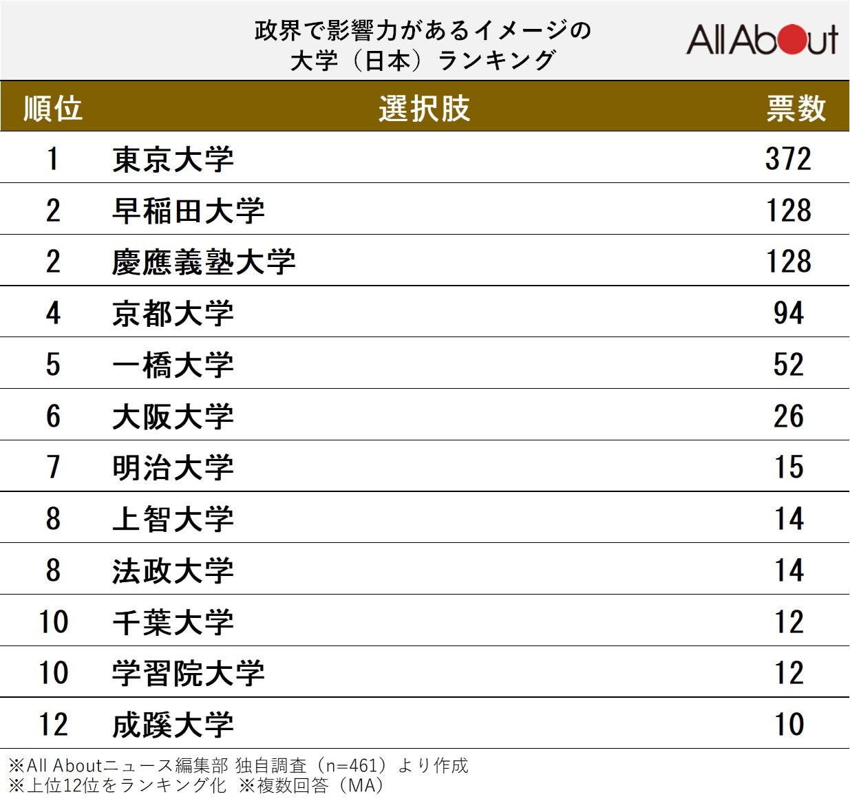 政界で影響力があるイメージの大学ランキング