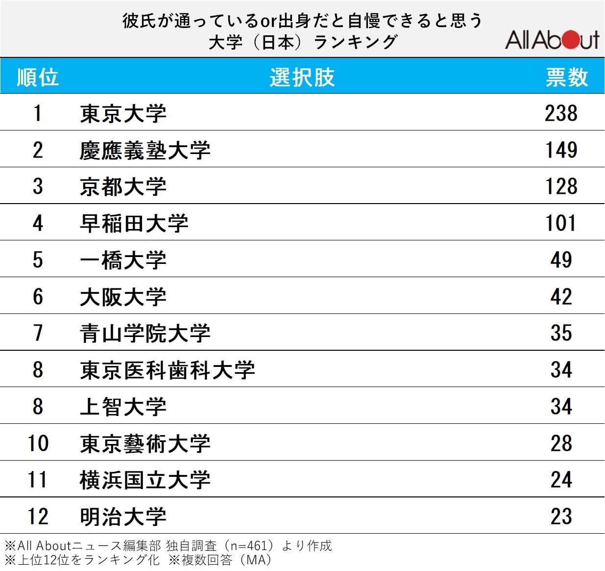 彼氏が通っているor出身だと自慢できると思う大学ランキング