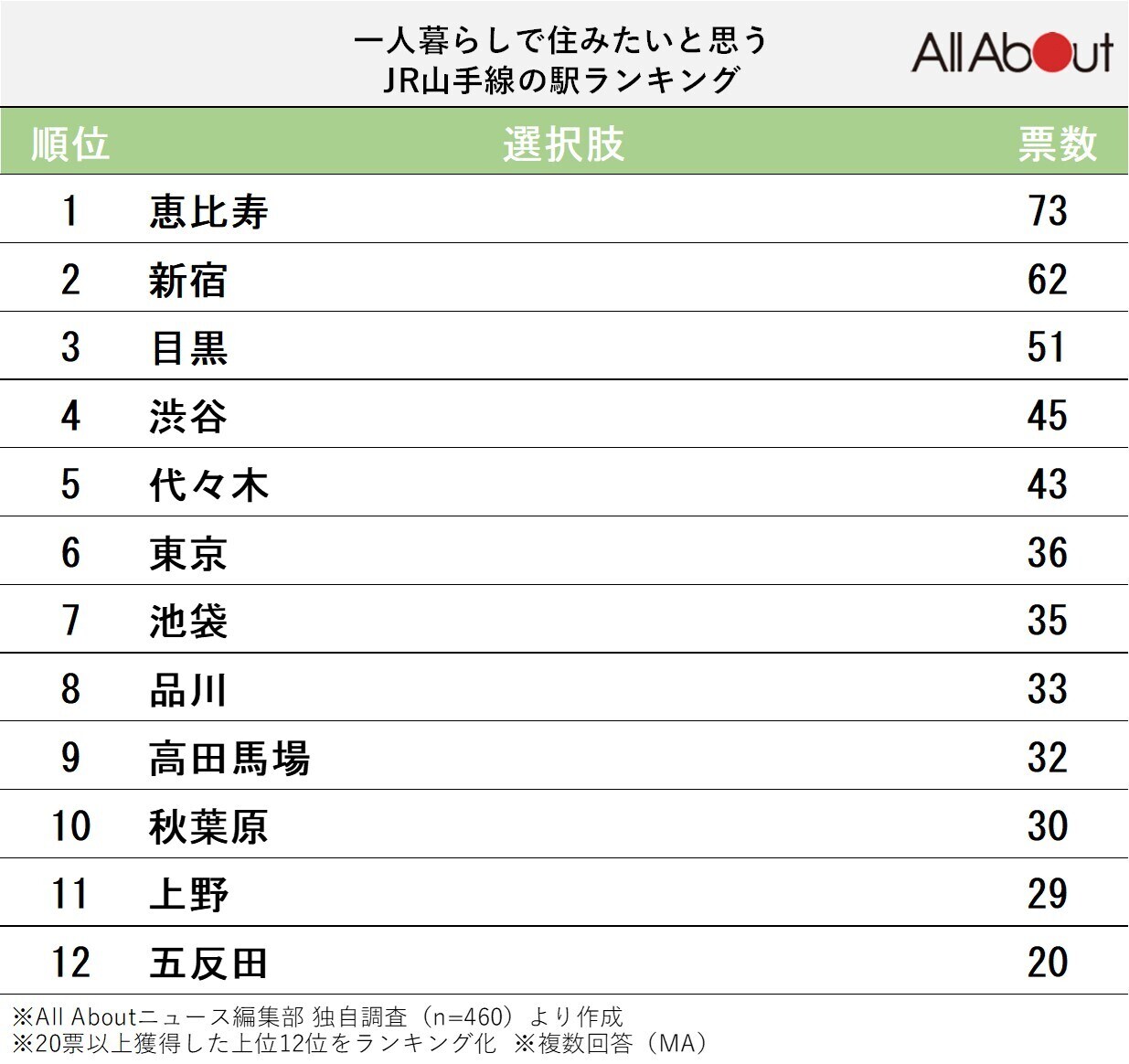 1人暮らしで住みたいと思うJR山手線の駅ランキング