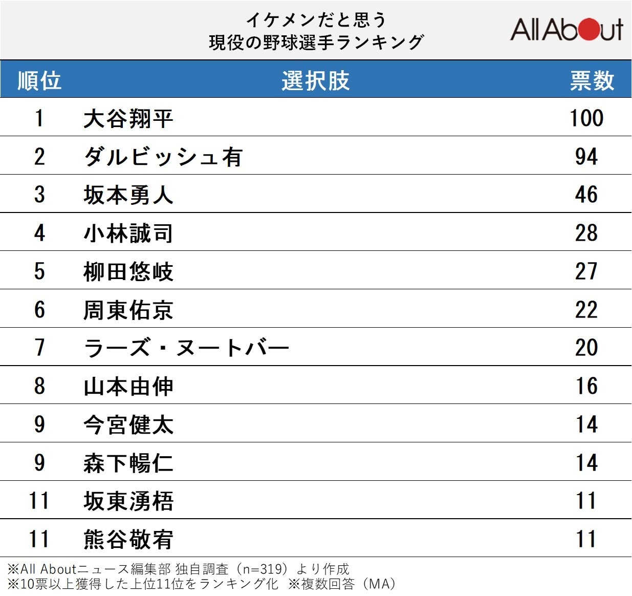 イケメンだと思う野球選手ランキング